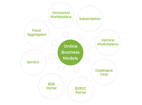 StoreHippo B2C ecommerce platform with inbuilt support to build and run a variety of ecommerce models.