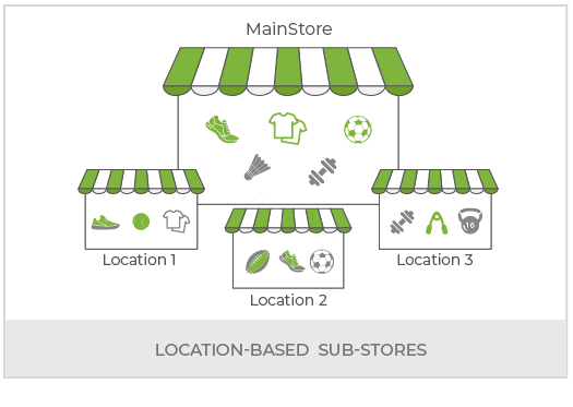 Create a Sporting Goods Multi Vendor Marketplace