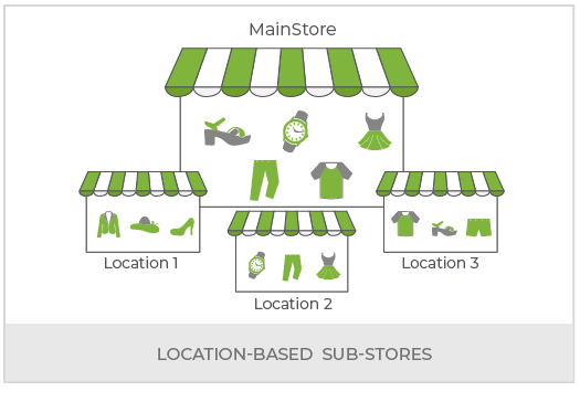 Create a Fashion Website with Multi-Store Ecommerce Set Up