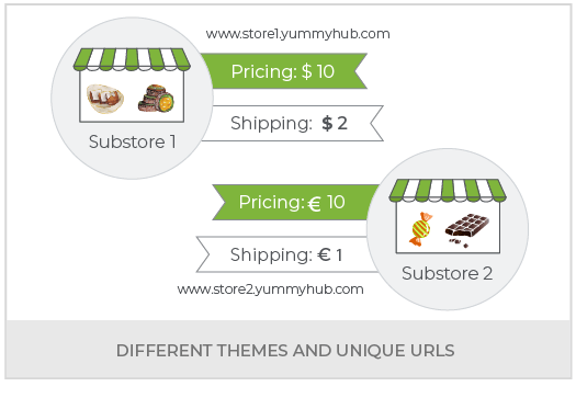 Create Sweets & Confectionery Multi Vendor Marketplace