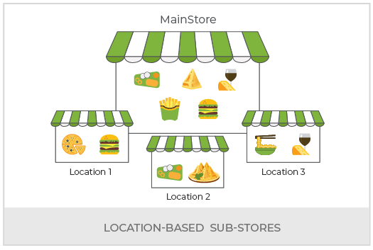 Create Food Delivery Marketplace
