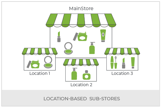 Create A Cosmetics Marketplace