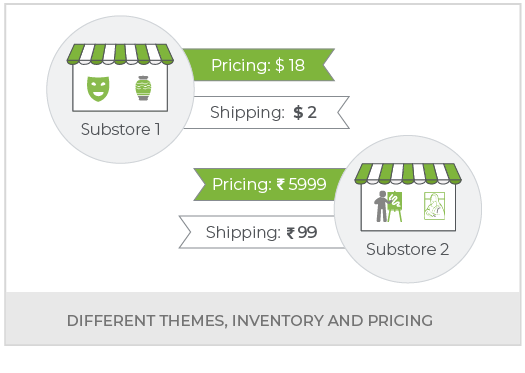 Create An Art And Handicrafts Marketplace