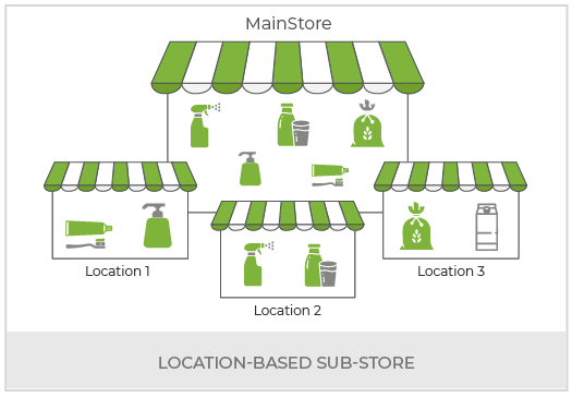 Create An FMCG Multi Vendor Marketplace