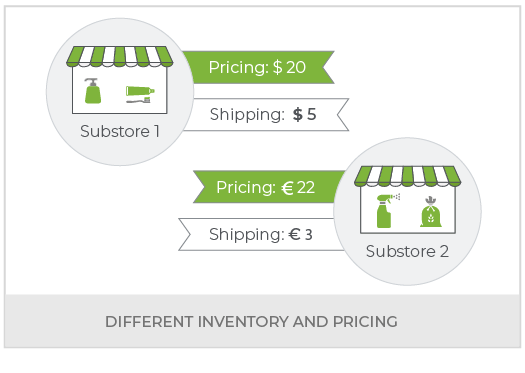 Create An FMCG Multi Vendor Marketplace