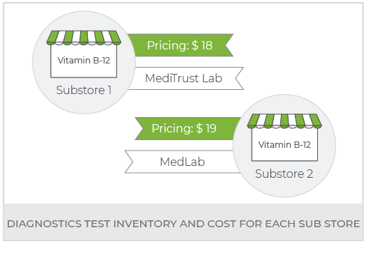 Create A Diagnostics Multi Vendor Marketplace