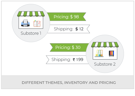 Build An Online Office Supplies Marketplace