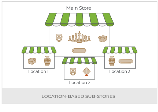 Build An Online Hobby And Craft Material Marketplace