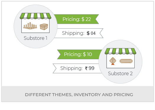 Build An Online Hobby And Craft Material Marketplace
