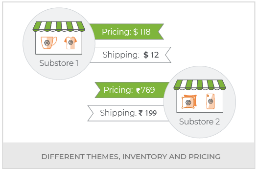 Build An Online Merchandise Marketplace