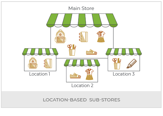 Create An Online School Supplies Marketplace