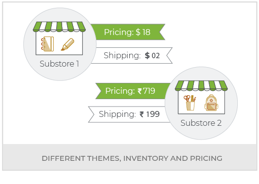 Create An Online School Supplies Marketplace