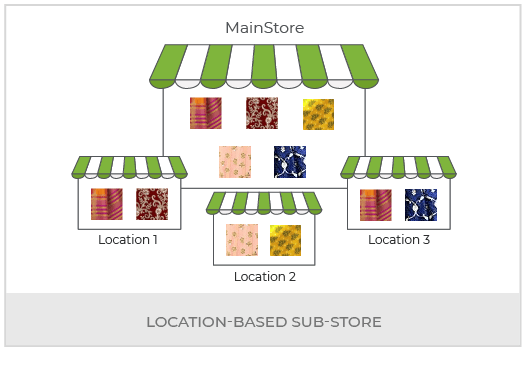 Create A Saree & Lehenga Multi Vendor Marketplace