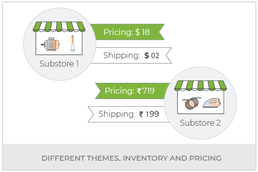 Create A FMEG Multi Vendor Marketplace
