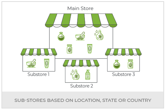 Build An Online Ayurvedic Products Marketplace