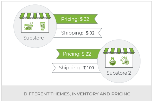 Build An Online Ayurvedic Products Marketplace