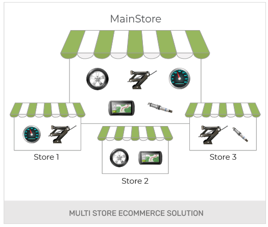Build An Auto Parts Store Powered With StoreHippo B2B Ecommerce