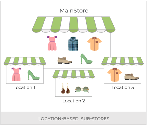 Build An Online Fashion Store Powered With Headless Commerce