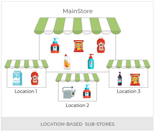Create An Omnichannel FMCG Store With Headless Commerce