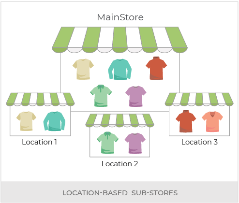 Create An Online T Shirt Store Powered With Headless Commerce