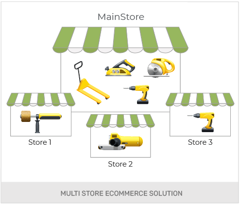 Build An Industrial Goods Wholesale Online Store