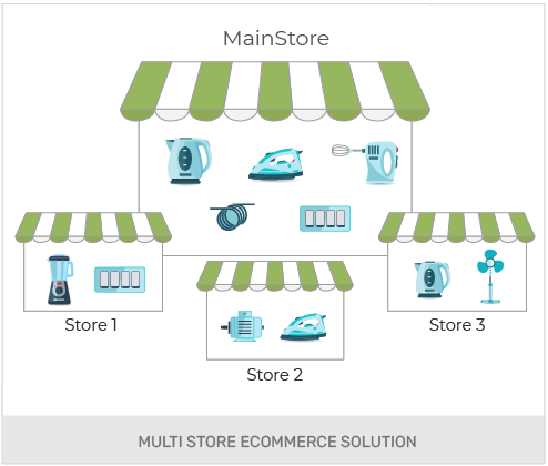 Build An FMEG Wholesale Online Store