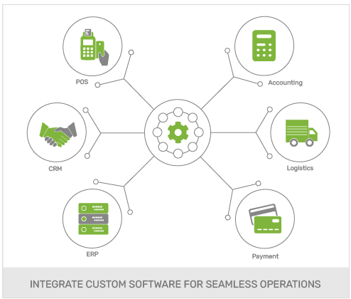 Build An FMEG Wholesale Online Store