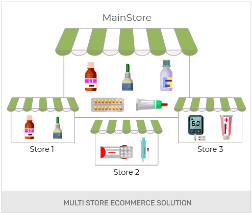 Build A Medicine And Pharmacy Wholesale Online Store