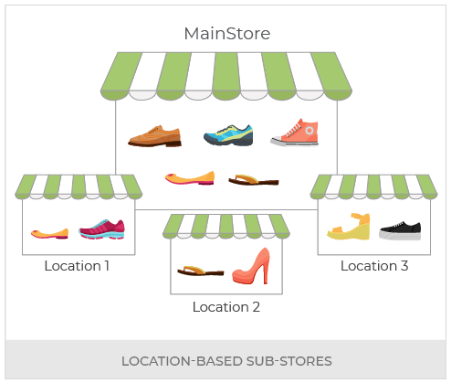 Create An Online Shoes Store Powered With Headless Commerce