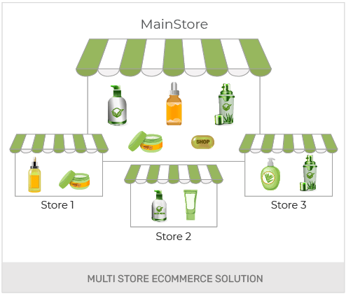 Build An Ayurveda And Herbal Products Wholesale Online Store