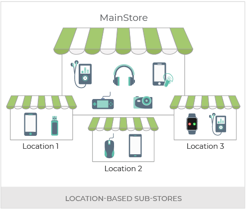 Build An Omnichannel Gadget And Mobile Phone Store