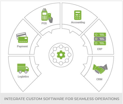 Build An Omnichannel Gadget And Mobile Phone Store