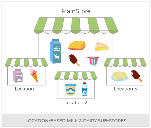 Create An Omnichannel Milk And Dairy Store With Headless Commerce