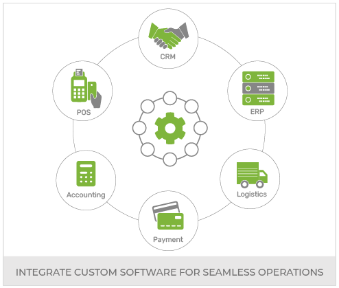 Create An Omnichannel Milk And Dairy Store With Headless Commerce
