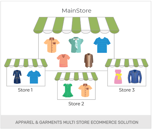 Build An Apparel And Garments Wholesale Online Store