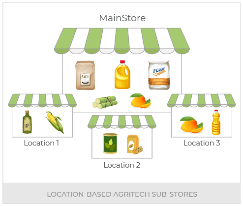 Create An Omnichannel Agritech Store With Headless Commerce