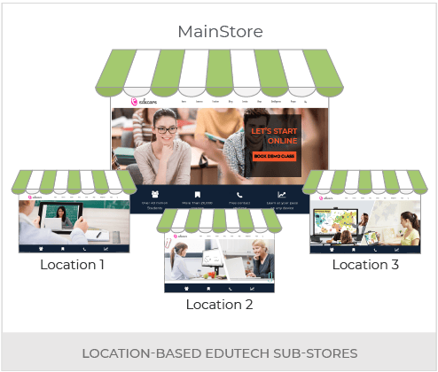 Build An Omnichannel Edutech Portal