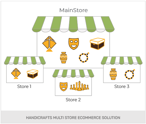 Build A Handicrafts Wholesale Online Store