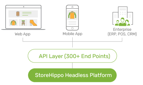 Headless Commerce