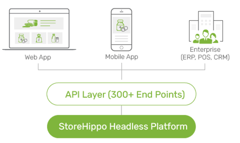 Headless Commerce