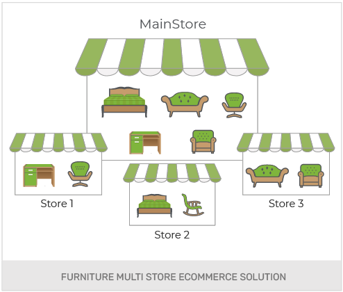 Build A Furniture Wholesale Online Store