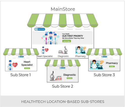 Build An Omnichannel Healthtech Portal
