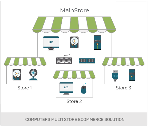 Build A Computers Wholesale Online Store