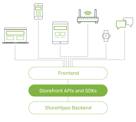 StoreHippo headless commerce platform powering multiple frontends for an ecommerce business using the same backend and API.