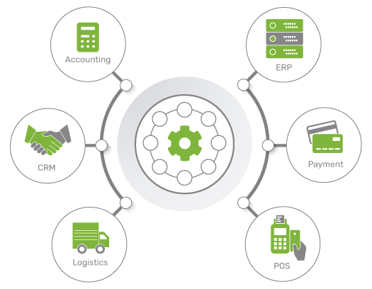 StoreHippo fully-integrated ecommerce platform enabling seamless integrations with ERP, CRM, accounting and other software.