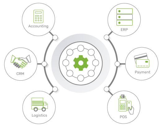 StoreHippo best ecommerce platform offering seamless integrations with ERP, CRM, accounting & other customer preferred software.