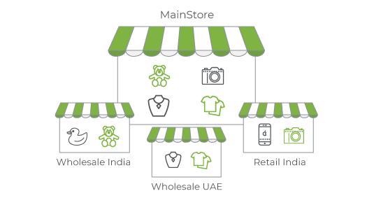 3 sub-stores managed by common central admin using multi-store featureoffered as part of StoreHippo B2B ecommerce solutions.