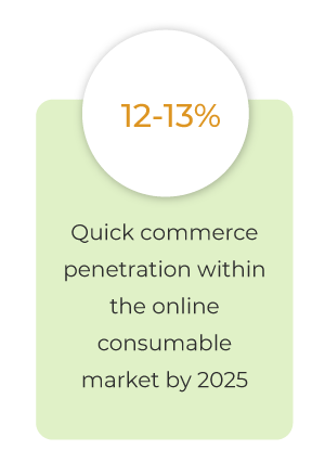 StoreHippo infographic showing 12-13% Qcommerce penetration in the consumable market by 2025
