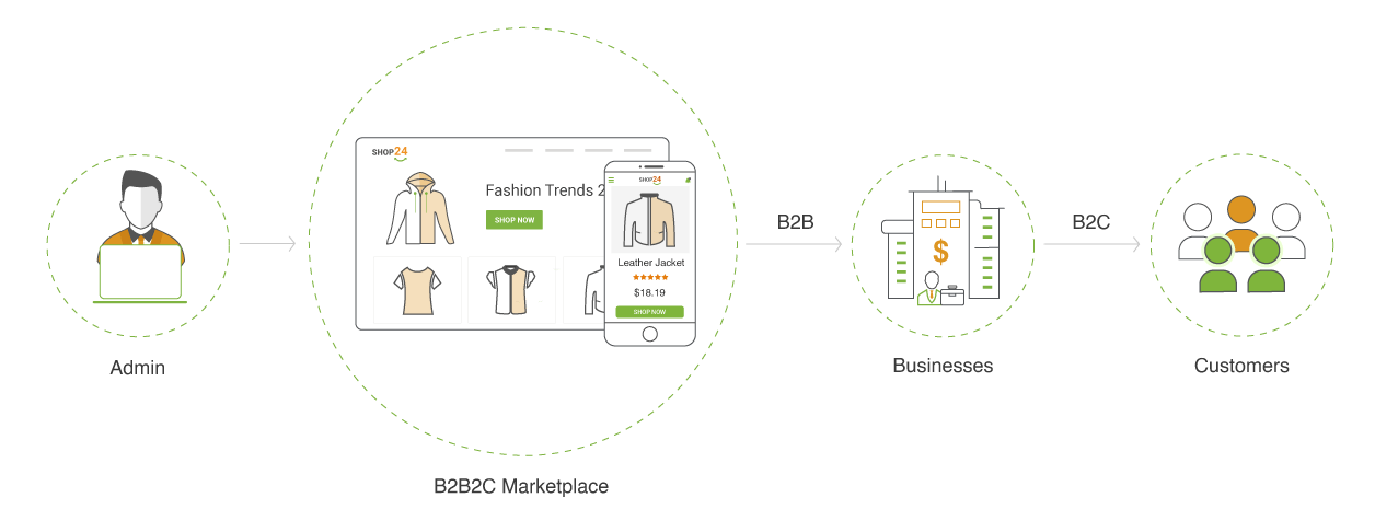 B2B2C cycle depiction starting with admin with B2B buyers and B2C buyers as the end customers