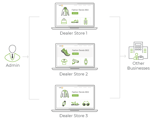 B2B2C Multi Store Multi Dealer Network